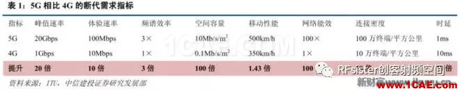 ?再不了解就OUT了！读懂5G要了解这些：大规模天线...ansysem学习资料图片2