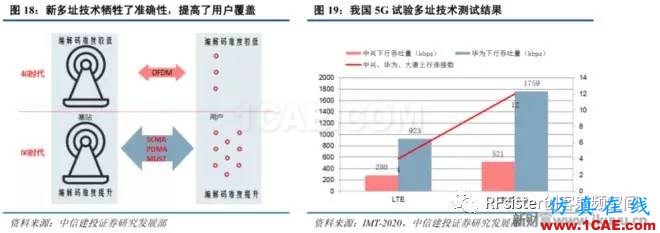 ?再不了解就OUT了！读懂5G要了解这些：大规模天线...ansysem学习资料图片21