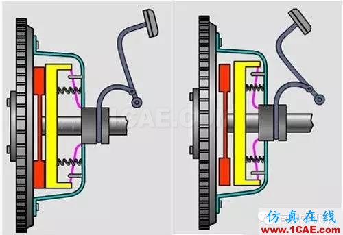 通过直观的动画来了解离合器的几种类型及其工作原理机械设计图片1