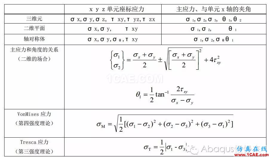 abaqus中的载荷类型abaqus有限元培训资料图片5