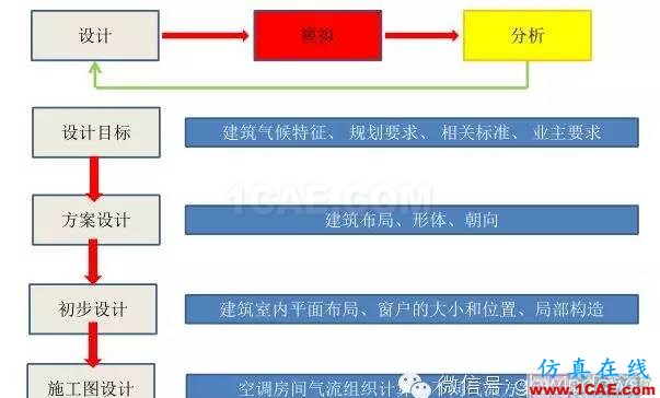 【微信讲堂】CFD在建筑环境领域的实践与研究(绿建之窗微信群15年2月5日绿建之窗第27期讲座) 经典回放-CFD在建筑环境领域的实践与研究fluent图片5