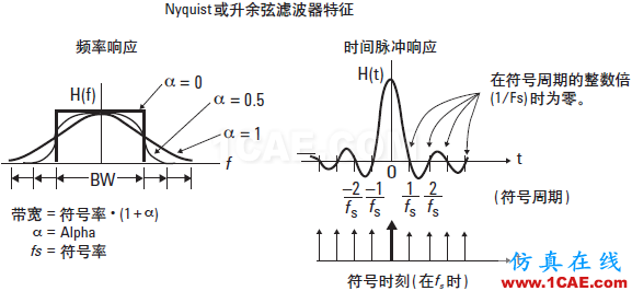 技术牛人详解：矢量调制分析基础（经典收藏版）ansysem培训教程图片11