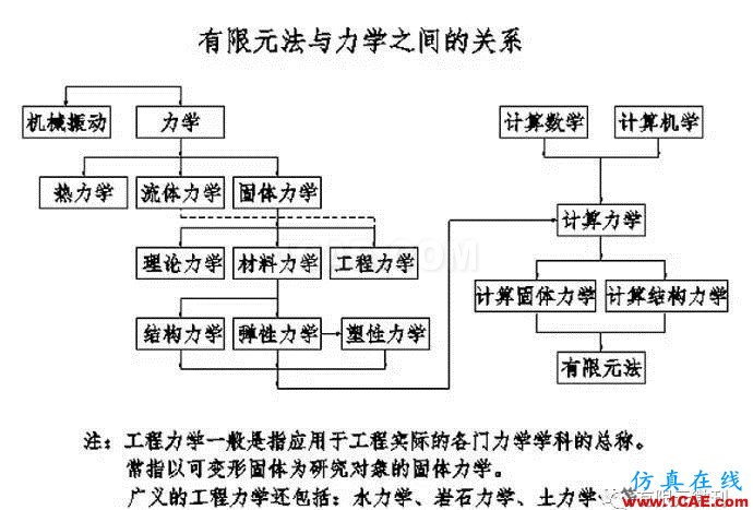 从有限元到人工智能【转发】ansys仿真分析图片2