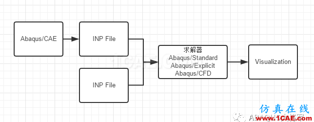 ABAQUS INP文件应用abaqus有限元资料图片1