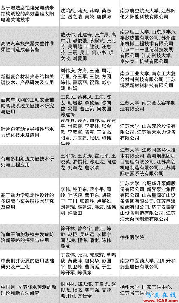 2016年度高等学校科学研究优秀成果奖(科学技术)奖励决定发布图片31