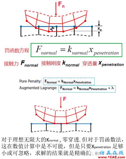 接触非线性ANSYS分析入门ansys结果图片2