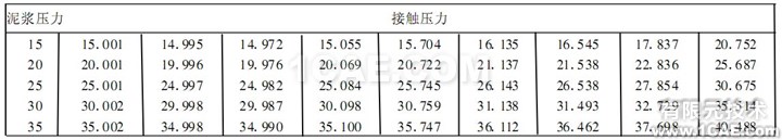 不同泥浆压力下的接触压力