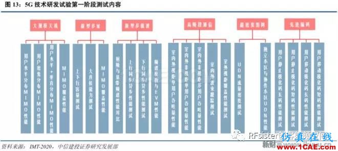 ?再不了解就OUT了！读懂5G要了解这些：大规模天线...ansysem技术图片16