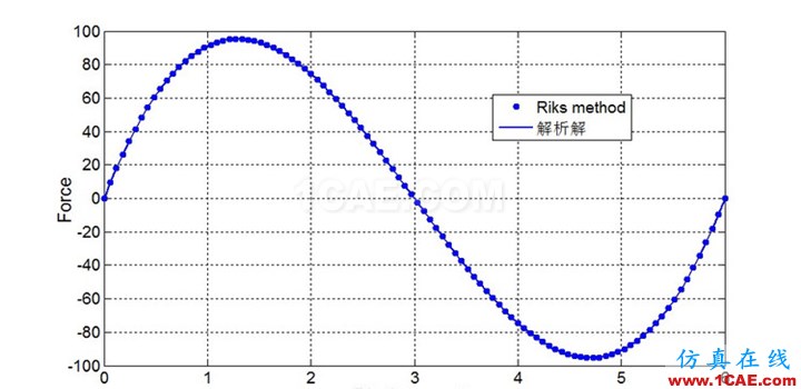 弧长法(Riks method)通用求解程序(Code by myself) - Yusd - 玉石殿 弧长法(Riks method)通用求解程序(Code by myself) - Yusd - 玉石殿