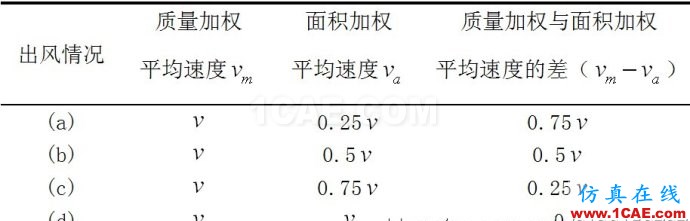 FLUENT质量加权平均和面积加权平均的区别 FLUENT质量加权平均和面积加权平均的区别