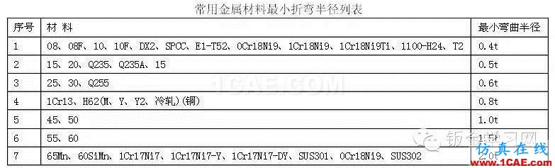 最全的钣金件结构设计准则，要收藏转发呦！！solidworks simulation培训教程图片25