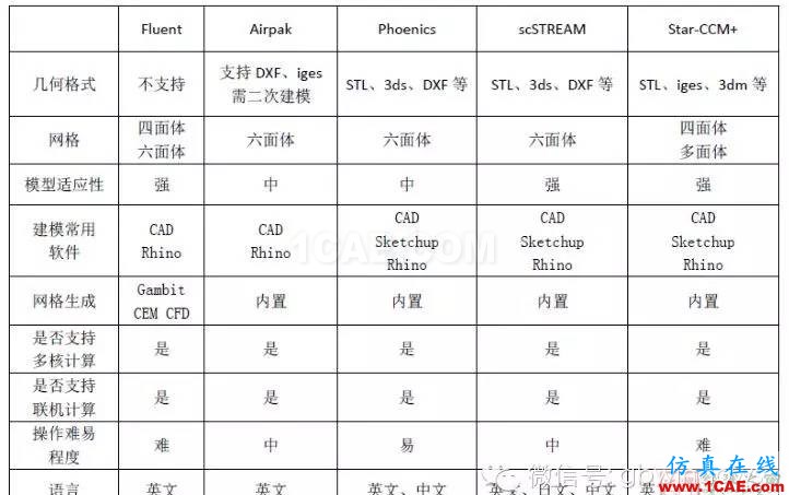 【微信讲堂】CFD在建筑环境领域的实践与研究(绿建之窗微信群15年2月5日绿建之窗第27期讲座) 经典回放-CFD在建筑环境领域的实践与研究fluent图片4