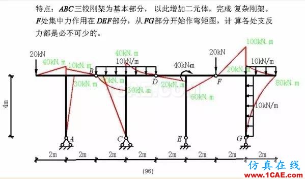 【行业知识】各种结构弯矩图(二)Midas Civil学习资料图片27