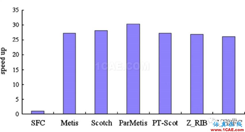 并行CFD:至少你应该膜拜 Metis 和 Scotchfluent培训的效果图片5