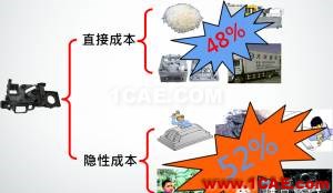 模流分析:注塑业的隐性成本及MoldFlow素养moldflow图片6
