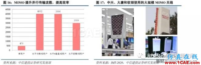 ?再不了解就OUT了！读懂5G要了解这些：大规模天线...ansysem学习资料图片20