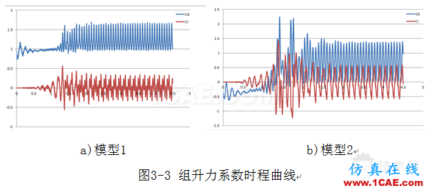 基于FLUENT嵌套网格的串列双圆柱涡激振动数值模拟 blob.png
