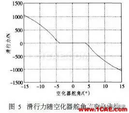 超空泡航行器流体动力仿真fluent分析图片15
