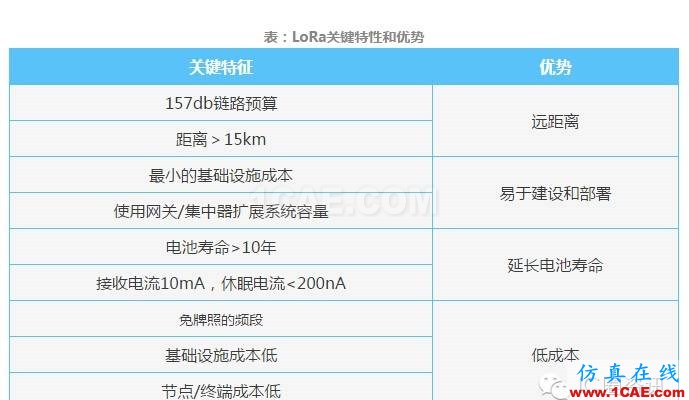 干货：一篇文章带你快速全面了解LoRa 物联网HFSS仿真分析图片3