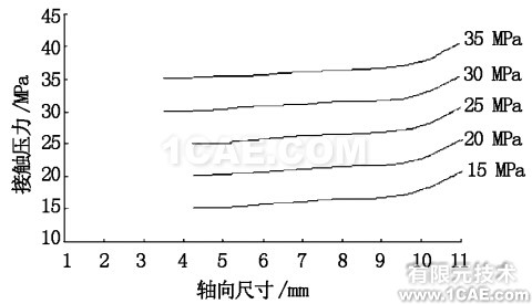 密封圈接触压力