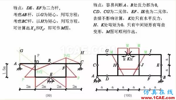 【行业知识】各种结构弯矩图(二)Midas Civil培训教程图片28