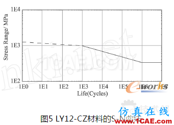 基于MSC.Fatigue的带孔板疲劳寿命仿真ls-dyna技术图片5