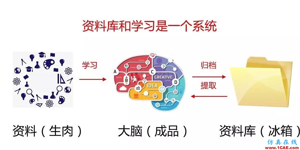 不会整理文件还想做好设计？【NO.39】【转】AutoCAD仿真分析图片30