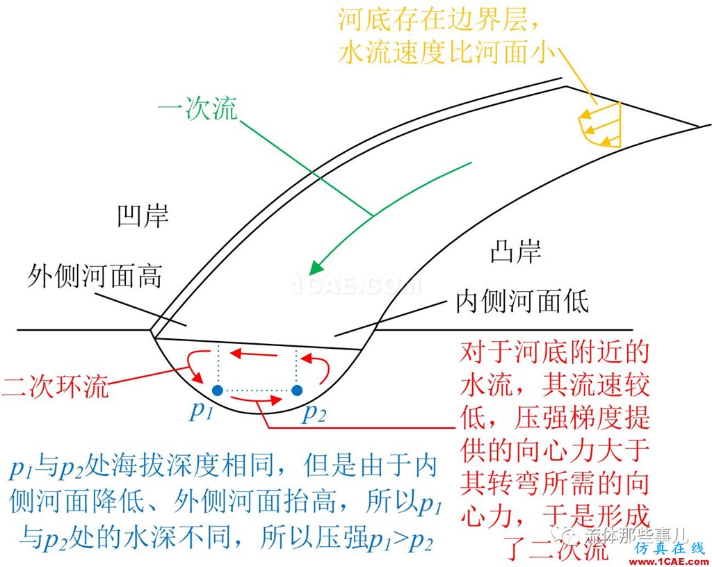 万里长江，险在荆江：荆江为何如此蜿蜒曲折？【转发】fluent流体分析图片6