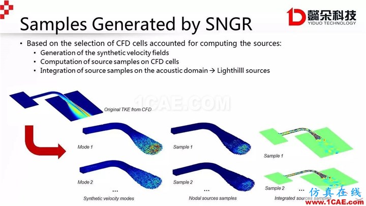 【技术贴】Actran SNGR-快速气动声学计算?？榻樯蹵ctran分析案例图片34