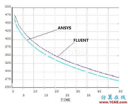 ANSYS与FLUENT瞬态散热模型对比 ANSYS与FLUENT瞬态散热模型对比