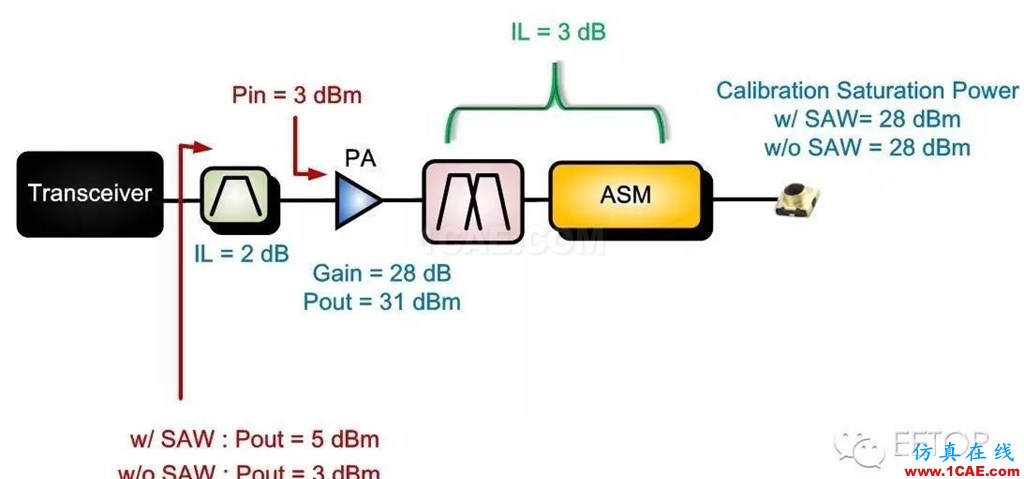射频调试经验分享:PA 输入端SAW Filter 对于EVM的影响HFSS分析图片9