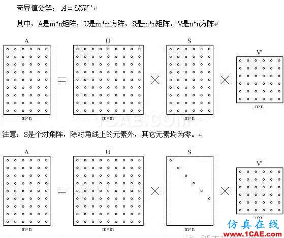 技术文章: 矩阵的SVT分解 1HFSS仿真分析图片2