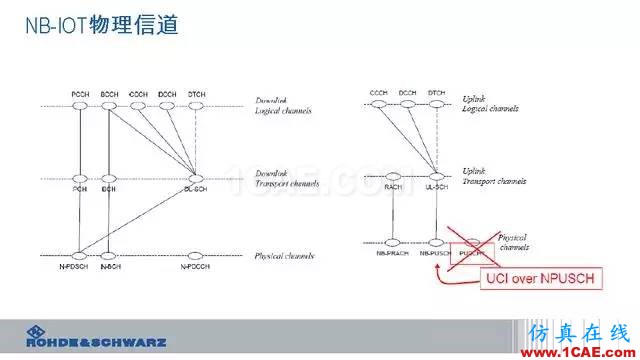 创新不止！一文读懂NB-IoT原理及测试ansysem学习资料图片33