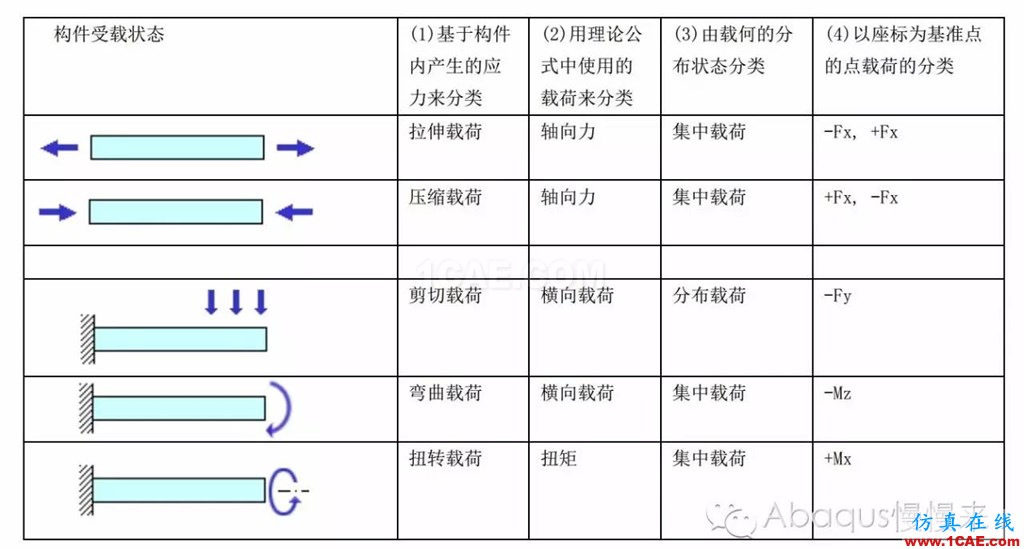 abaqus中的载荷类型abaqus有限元图片2