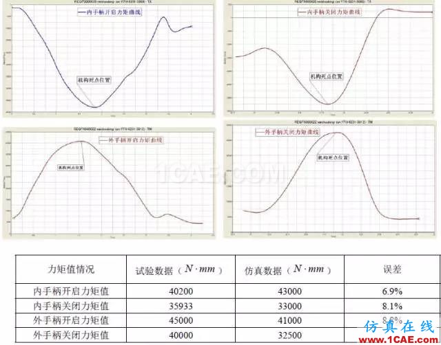 案例-基于HyperWorks的舱门机构多体动力学分析和优化-复合材料hypermesh学习资料图片16