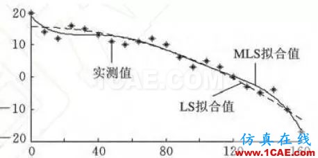 你每天使用的有限元软件的结果正确么？【转发】ansys分析图片4