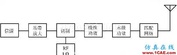射频工程师必须知道的:PA功率放大器那些事!HFSS分析图片2