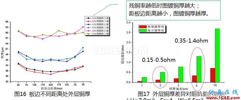 【下篇】高速PCB阻抗一致性研究HFSS仿真分析图片5