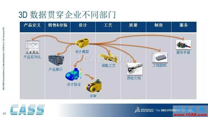SOLIDWORKS PDM - 3D数字化研发管理平台的核心系统solidworks simulation学习资料图片24