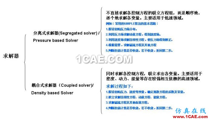 FLUENT中的求解器、算法和离散方法