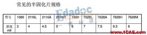 PCB的材料和结构详情【转发】HFSS培训的效果图片6