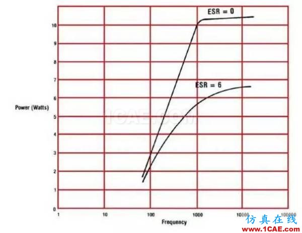 PCB课堂：电容的ESR知识汇总-PI仿真必学基础知识ansysem仿真分析图片5