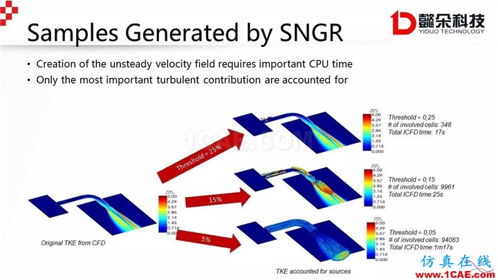 【技术贴】Actran SNGR-快速气动声学计算?？榻樯蹵ctran分析案例图片33