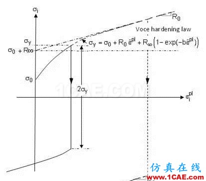 如何理解ANSYS弹塑性分析中的强化模型ansys培训课程图片3
