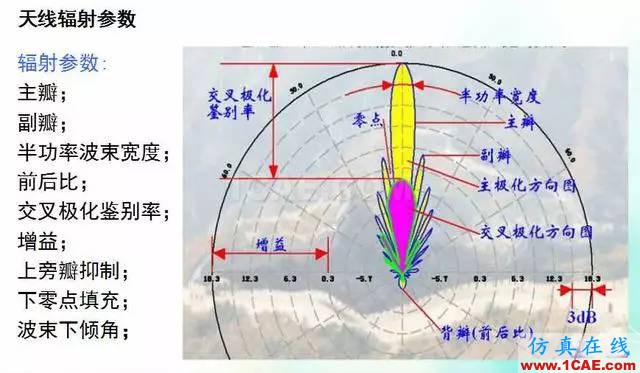 天线知识详解：天线原理、天线指标测试HFSS图片11