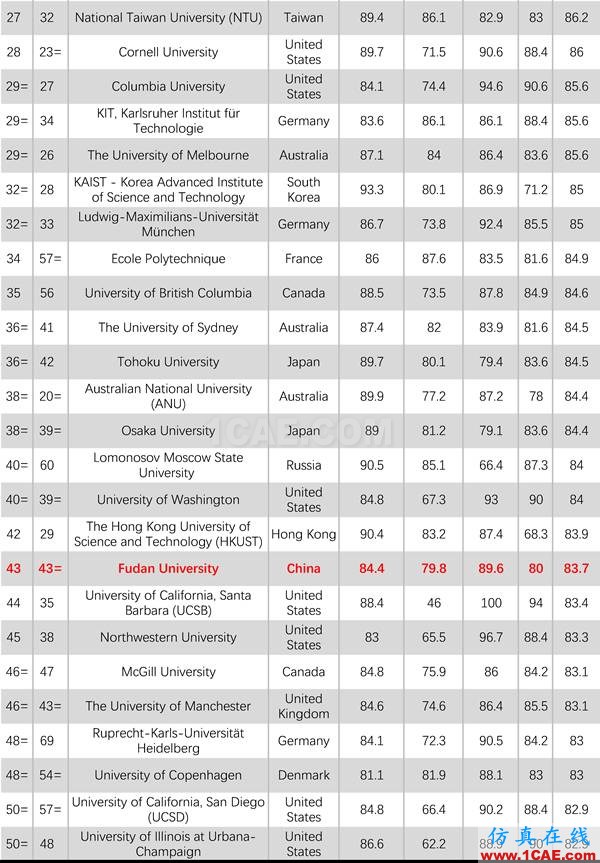 2017年QS世界大学专业排名发布，涵盖46个学科图片21
