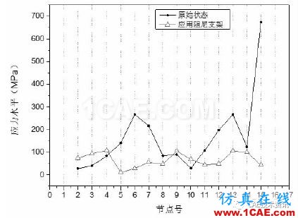 典型船舶管道系统冲击响应分析【转发】ansys图片3