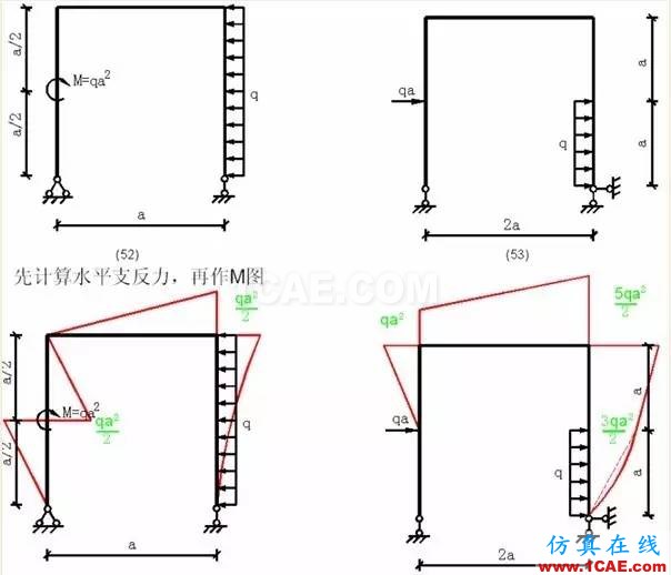 【行业知识】各种结构弯矩图(二)Midas Civil应用技术图片6