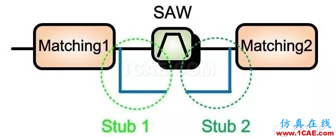 射频调试经验分享:PA 输入端SAW Filter 对于EVM的影响HFSS培训的效果图片6