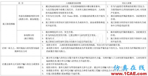 在MIDAS/Gen添加索单元的初拉力 - hwen - 建筑结构与施工技术交流 在MIDAS/Gen添加索单元的初拉力 - hwen - 建筑结构与施工技术交流
